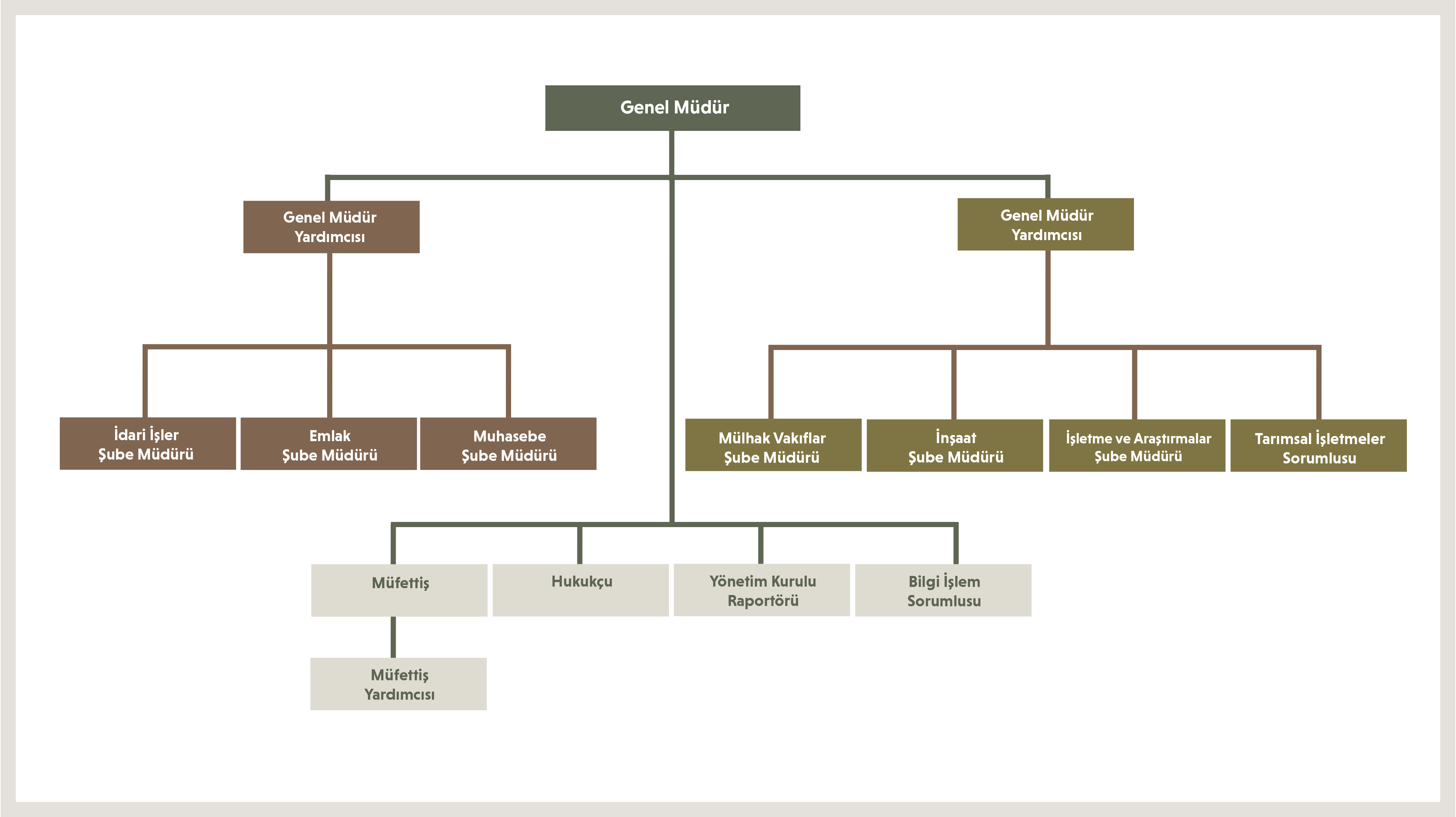 Kıbrıs Vakıflar İdaresi Organizasyon Şeması